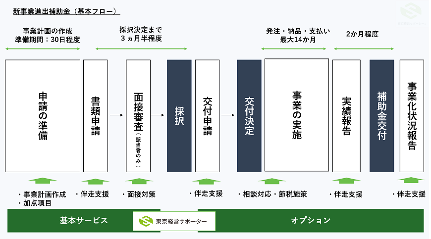 新事業進出補助金の流れ