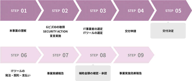 IT導入補助金の申請フロー