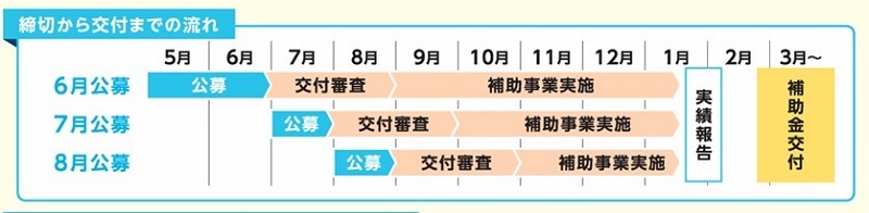 中小企業生産性向上促進事業費補助金スケジュール