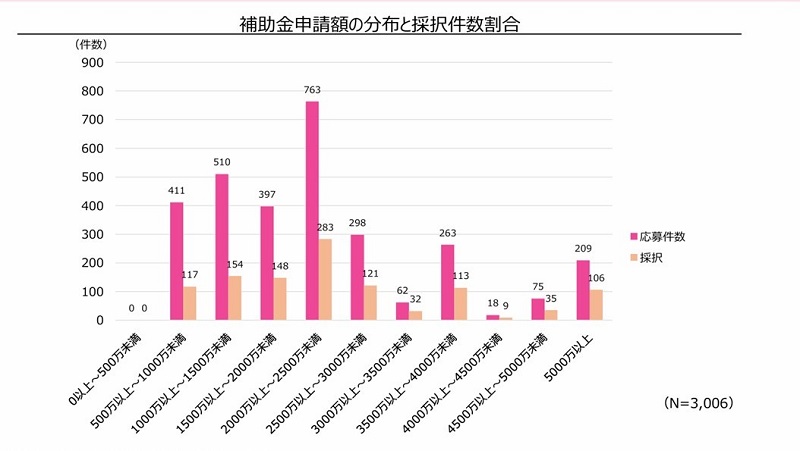 補助金申請額の分布と採択件数割合
