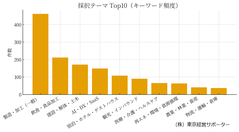 新事業進出補助金の採択テーマの円グラフ。製造・加工が461件で最も多く、次に飲食・食品加工が211件と続く。